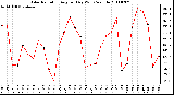 Milwaukee Weather Solar Radiation Avg per Day W/m2/minute