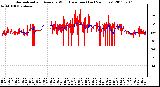 Milwaukee Weather Normalized and Average Wind Direction (Last 24 Hours)