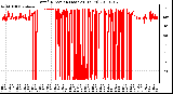 Milwaukee Weather Wind Direction (Last 24 Hours)