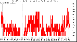 Milwaukee Weather Wind Speed by Minute mph (Last 24 Hours)