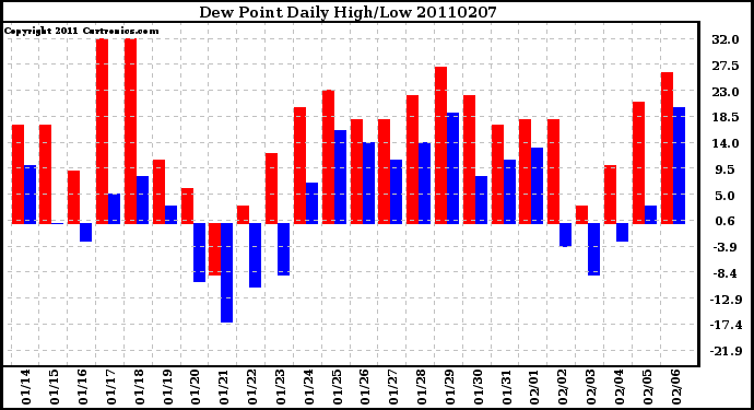 Milwaukee Weather Dew Point Daily High/Low