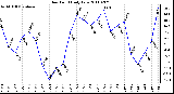 Milwaukee Weather Dew Point Daily Low