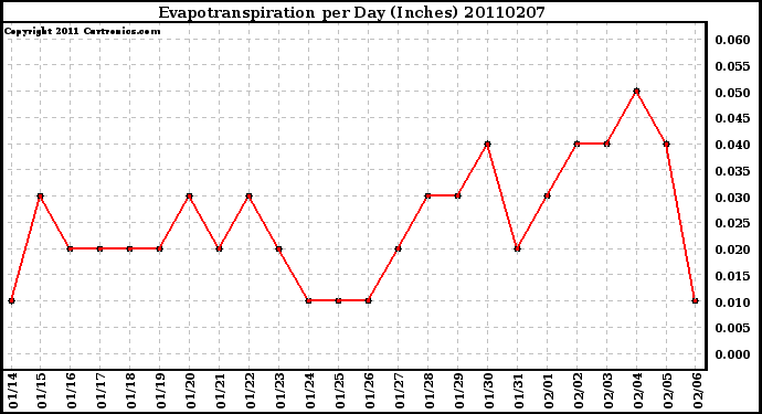 Milwaukee Weather Evapotranspiration per Day (Inches)