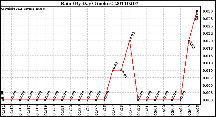 Milwaukee Weather Rain (By Day) (inches)