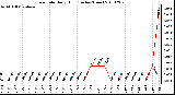 Milwaukee Weather Rain Rate Daily High (Inches/Hour)