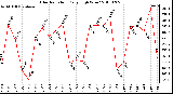 Milwaukee Weather Solar Radiation Daily High W/m2