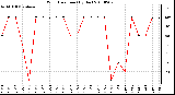 Milwaukee Weather Wind Direction (By Day)