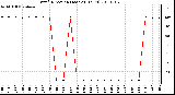 Milwaukee Weather Wind Direction (Last 24 Hours)