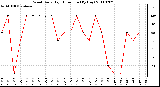 Milwaukee Weather Wind Daily High Direction (By Day)