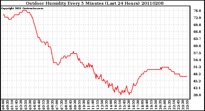 Milwaukee Weather Outdoor Humidity Every 5 Minutes (Last 24 Hours)