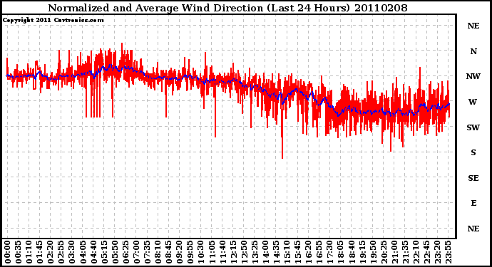 Milwaukee Weather Normalized and Average Wind Direction (Last 24 Hours)