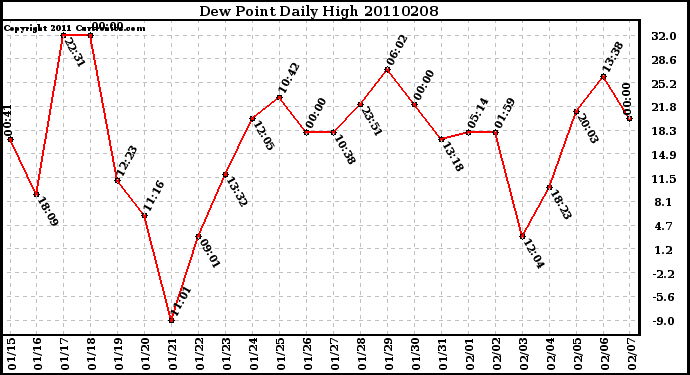 Milwaukee Weather Dew Point Daily High