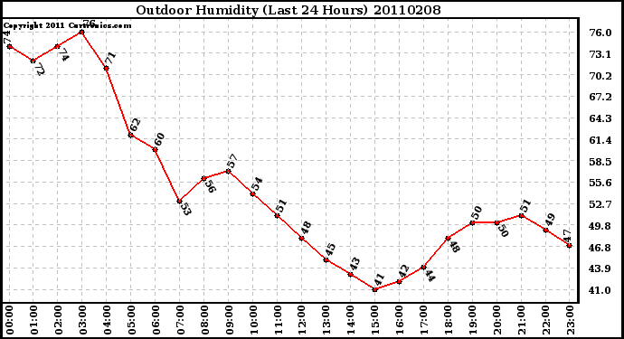 Milwaukee Weather Outdoor Humidity (Last 24 Hours)