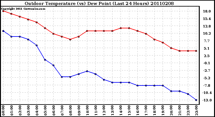 Milwaukee Weather Outdoor Temperature (vs) Dew Point (Last 24 Hours)