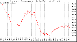 Milwaukee Weather Barometric Pressure per Minute (Last 24 Hours)