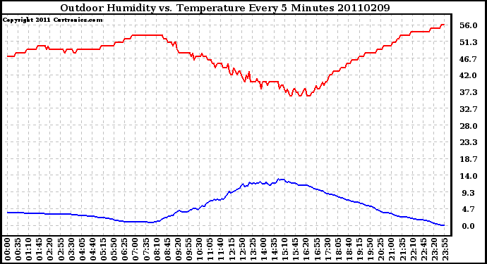 Milwaukee Weather Outdoor Humidity vs. Temperature Every 5 Minutes