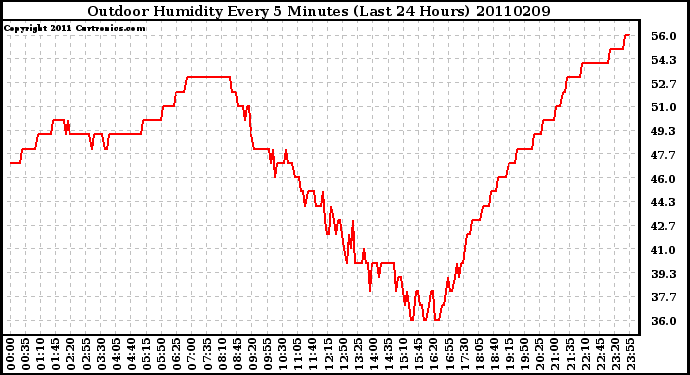 Milwaukee Weather Outdoor Humidity Every 5 Minutes (Last 24 Hours)