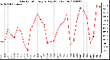 Milwaukee Weather Solar Radiation Avg per Day W/m2/minute