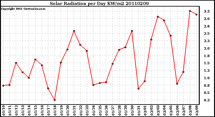 Milwaukee Weather Solar Radiation per Day KW/m2