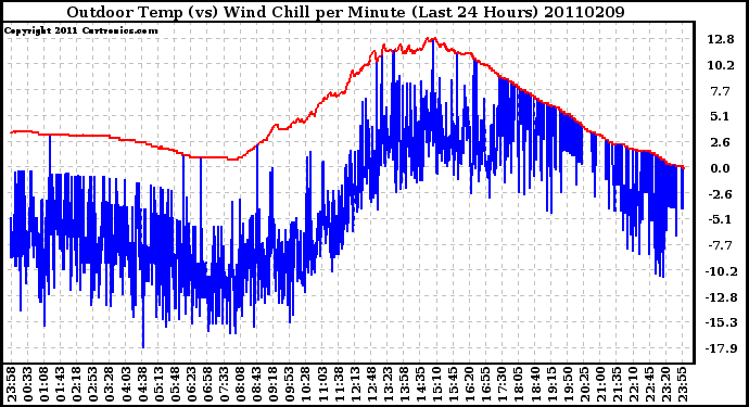 Milwaukee Weather Outdoor Temp (vs) Wind Chill per Minute (Last 24 Hours)