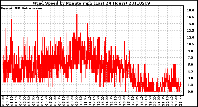 Milwaukee Weather Wind Speed by Minute mph (Last 24 Hours)