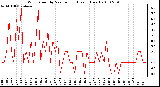 Milwaukee Weather Wind Speed by Minute mph (Last 1 Hour)