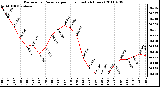 Milwaukee Weather Barometric Pressure per Hour (Last 24 Hours)