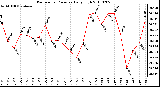 Milwaukee Weather Barometric Pressure Daily High