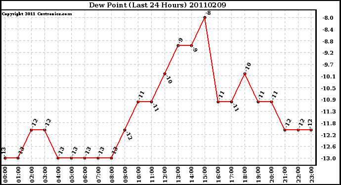 Milwaukee Weather Dew Point (Last 24 Hours)