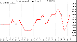 Milwaukee Weather Evapotranspiration per Day (Inches)