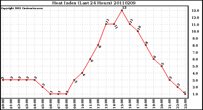 Milwaukee Weather Heat Index (Last 24 Hours)