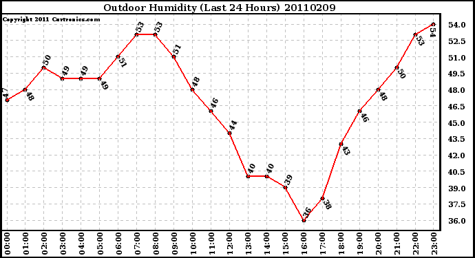 Milwaukee Weather Outdoor Humidity (Last 24 Hours)