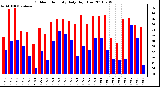 Milwaukee Weather Outdoor Humidity Daily High/Low