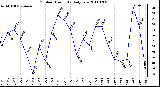 Milwaukee Weather Outdoor Humidity Daily Low