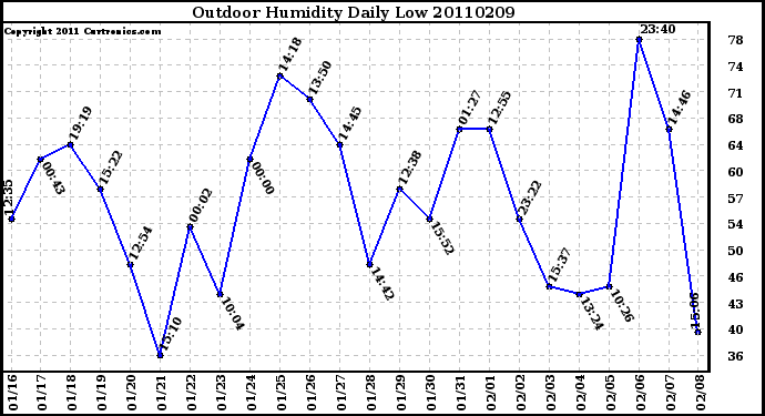 Milwaukee Weather Outdoor Humidity Daily Low