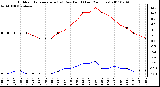 Milwaukee Weather Outdoor Temperature (vs) Dew Point (Last 24 Hours)