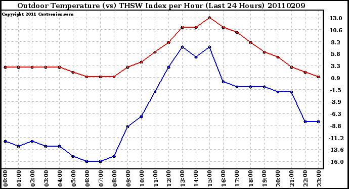 Milwaukee Weather Outdoor Temperature (vs) THSW Index per Hour (Last 24 Hours)