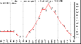 Milwaukee Weather Outdoor Temperature per Hour (Last 24 Hours)