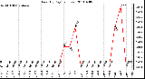 Milwaukee Weather Rain (By Day) (inches)