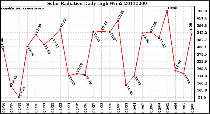 Milwaukee Weather Solar Radiation Daily High W/m2