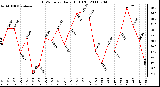 Milwaukee Weather THSW Index Daily High (F)