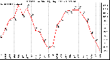 Milwaukee Weather THSW Index Monthly High (F)