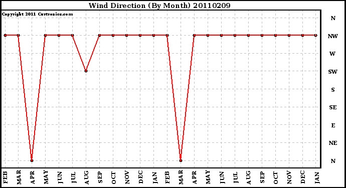 Milwaukee Weather Wind Direction (By Month)