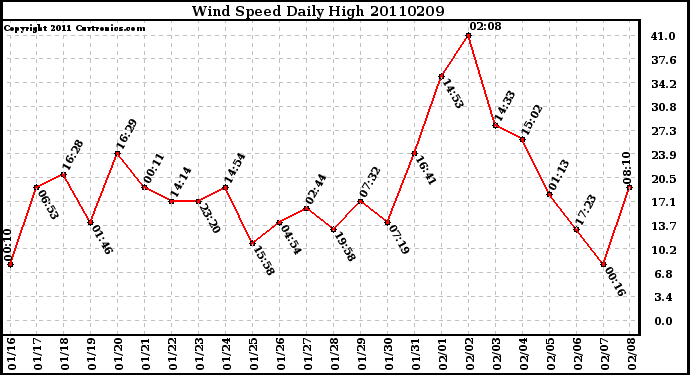 Milwaukee Weather Wind Speed Daily High