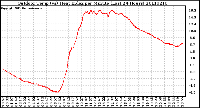 Milwaukee Weather Outdoor Temp (vs) Heat Index per Minute (Last 24 Hours)