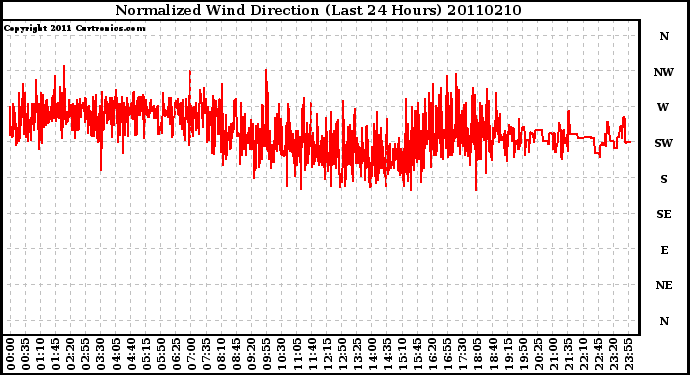 Milwaukee Weather Normalized Wind Direction (Last 24 Hours)