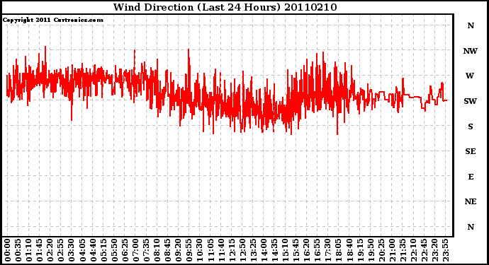 Milwaukee Weather Wind Direction (Last 24 Hours)