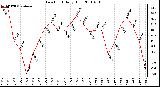 Milwaukee Weather Dew Point Daily High