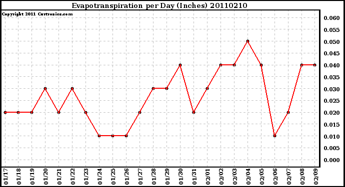 Milwaukee Weather Evapotranspiration per Day (Inches)