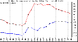 Milwaukee Weather Outdoor Temperature (vs) Dew Point (Last 24 Hours)